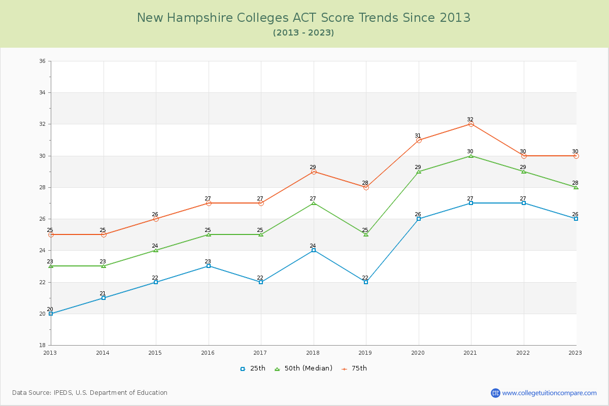 New Hampshire  Colleges ACT Score Trends Chart