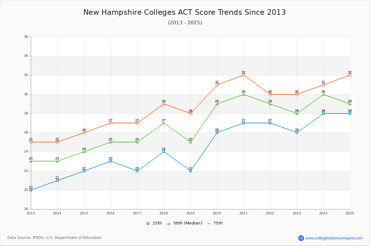 New Hampshire Colleges ACT Score Trends Chart