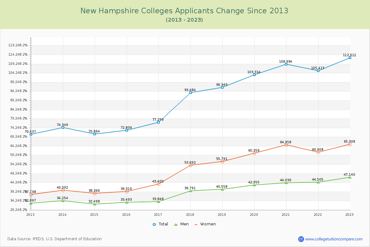 New Hampshire  Colleges Applicants Trends Chart