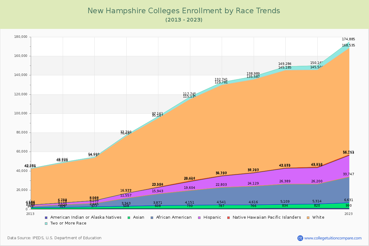 New Hampshire  Colleges Student Population by Race Trends Chart