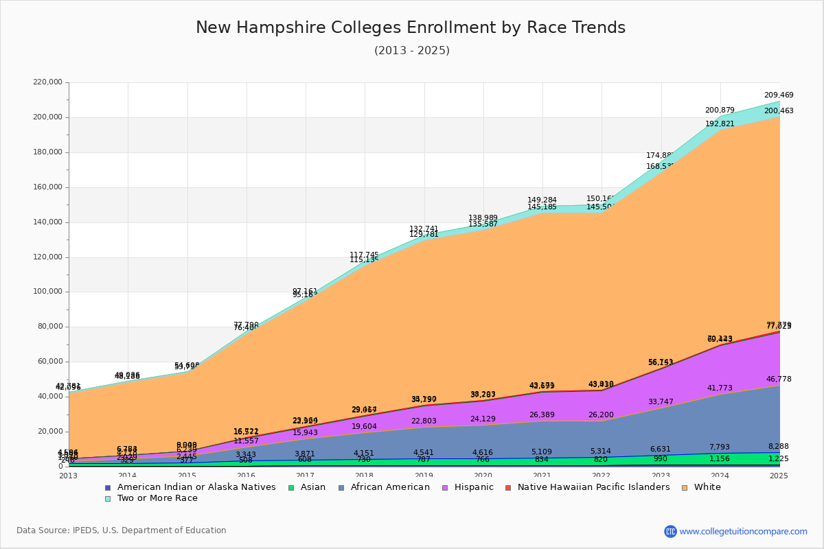 New Hampshire Colleges Student Population by Race Trends Chart