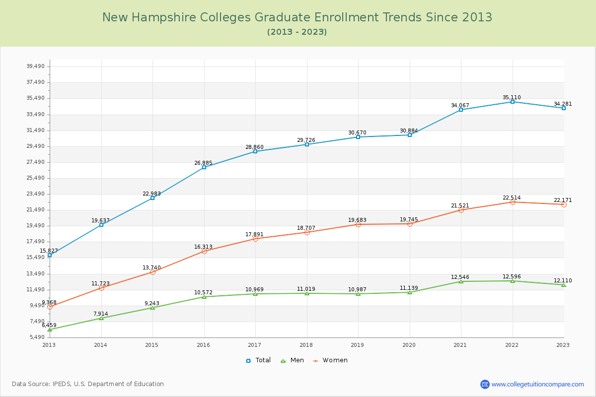 New Hampshire  Colleges Graduate Enrollment Trends Chart