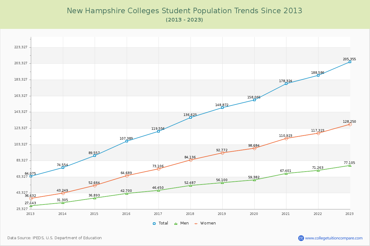 New Hampshire  Colleges Student Population Trends Chart