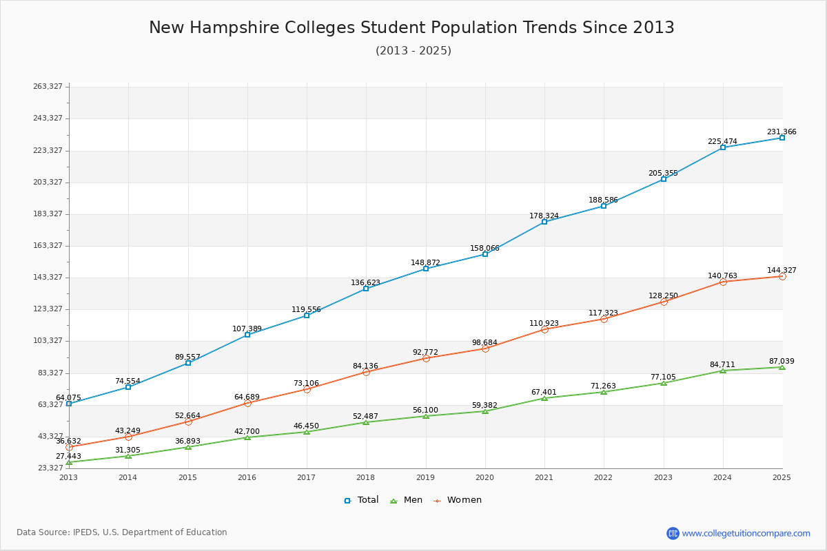 New Hampshire Colleges Student Population Trends Chart