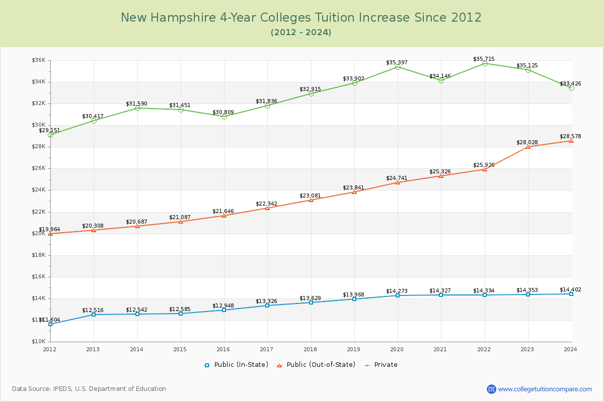 New Hampshire 4-Year Colleges Tuition & Fees Trend Chart
