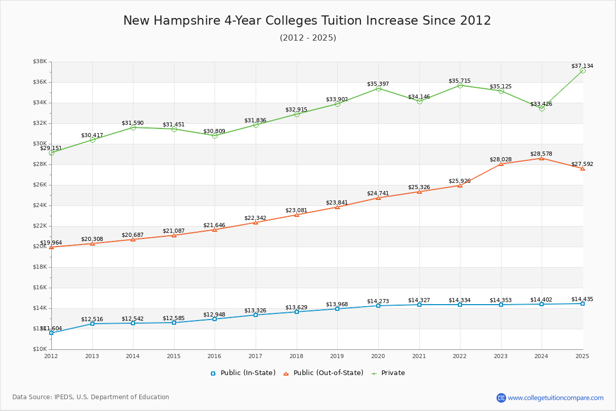 New Hampshire 4-Year Colleges Tuition & Fees Trend Chart