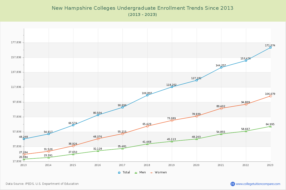New Hampshire  Colleges Undergraduate Enrollment Trends Chart
