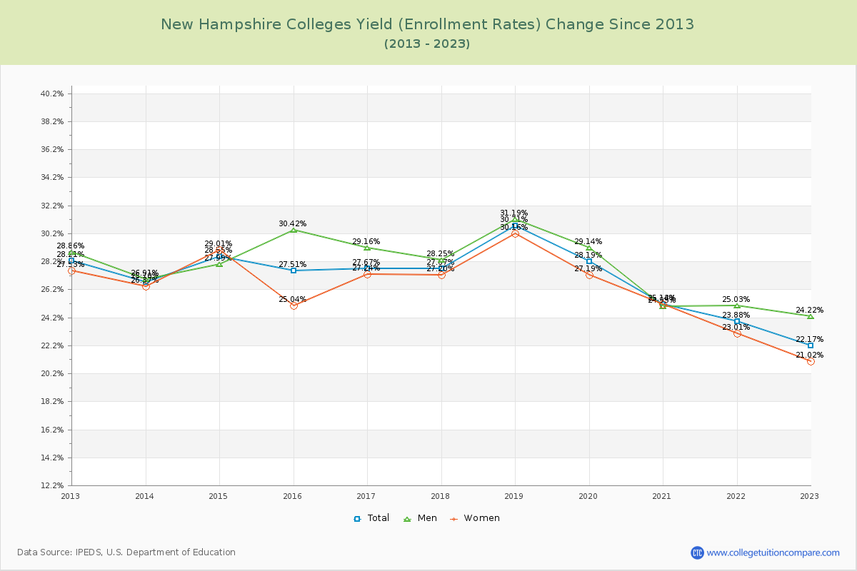 New Hampshire  Colleges Yield (Enrollment Rate) Changes Chart