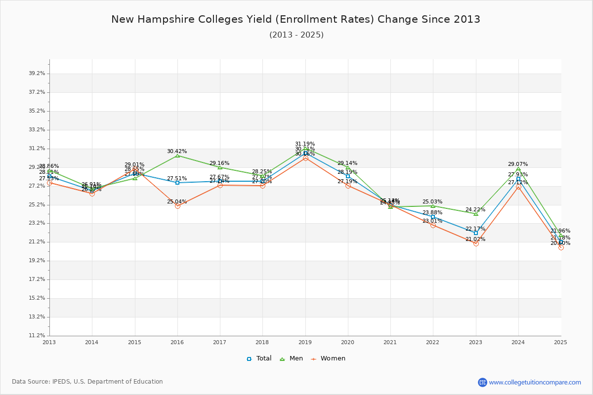 New Hampshire Colleges Yield (Enrollment Rate) Changes Chart