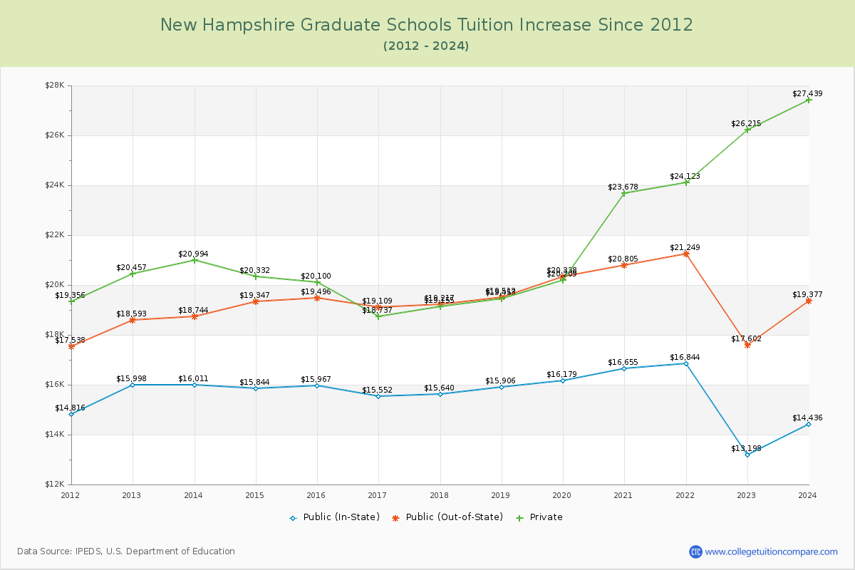 New Hampshire Graduate Schools Tuition & Fees Trend Chart