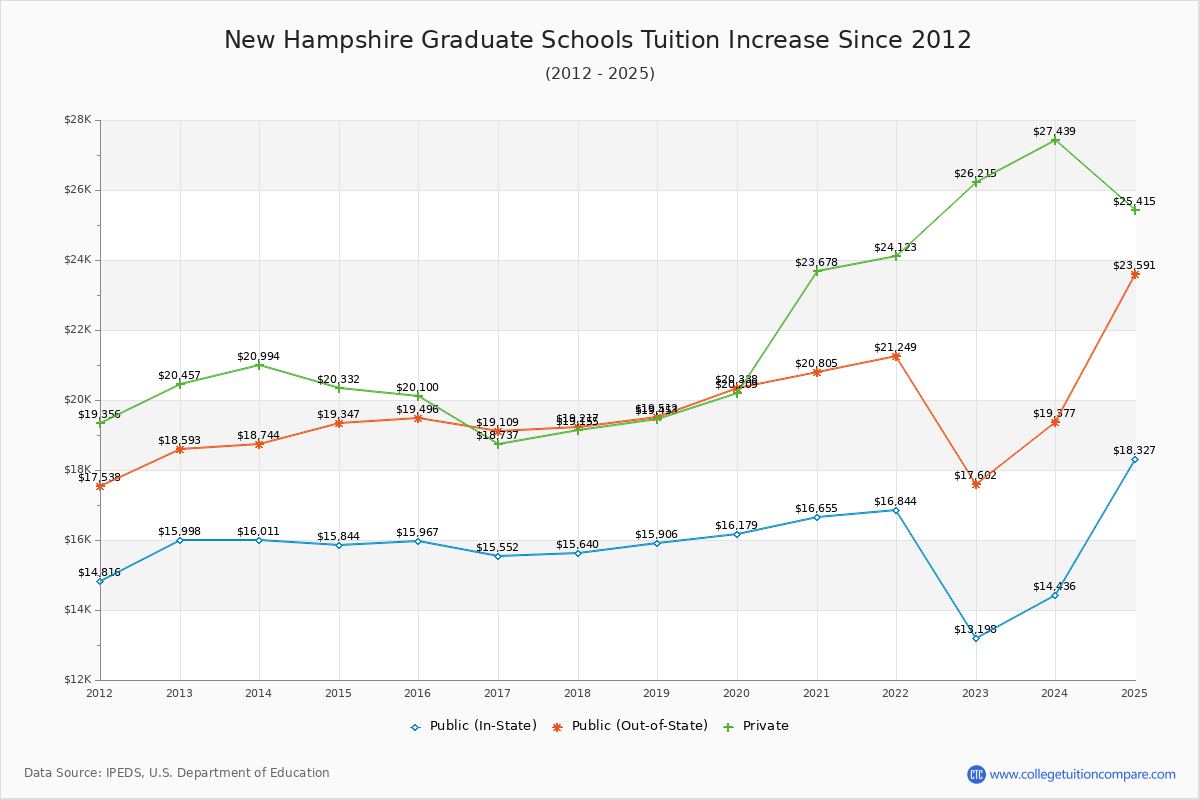 New Hampshire Graduate Schools Tuition & Fees Trend Chart