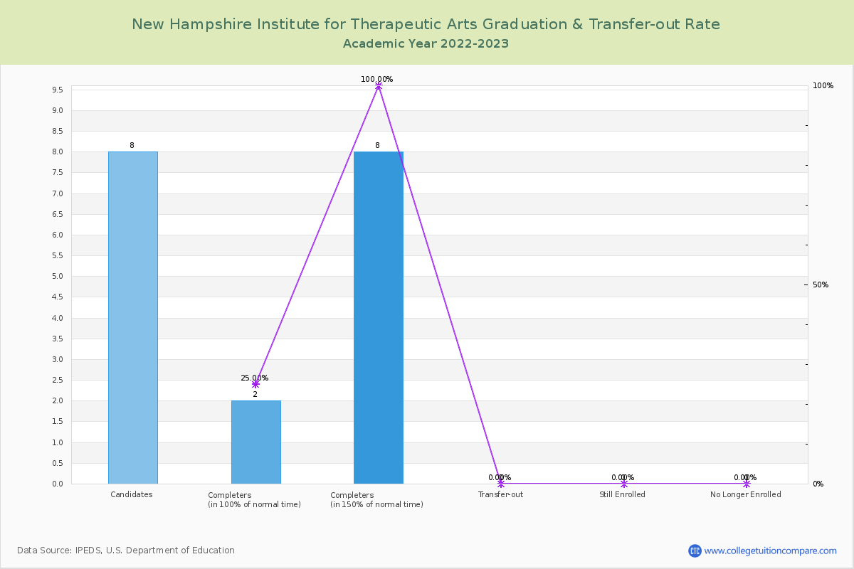 New Hampshire Institute for Therapeutic Arts graduate rate