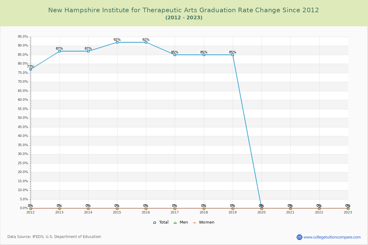 New Hampshire Institute for Therapeutic Arts Graduation Rate Changes Chart