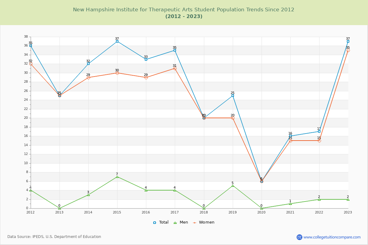 New Hampshire Institute for Therapeutic Arts Enrollment Trends Chart