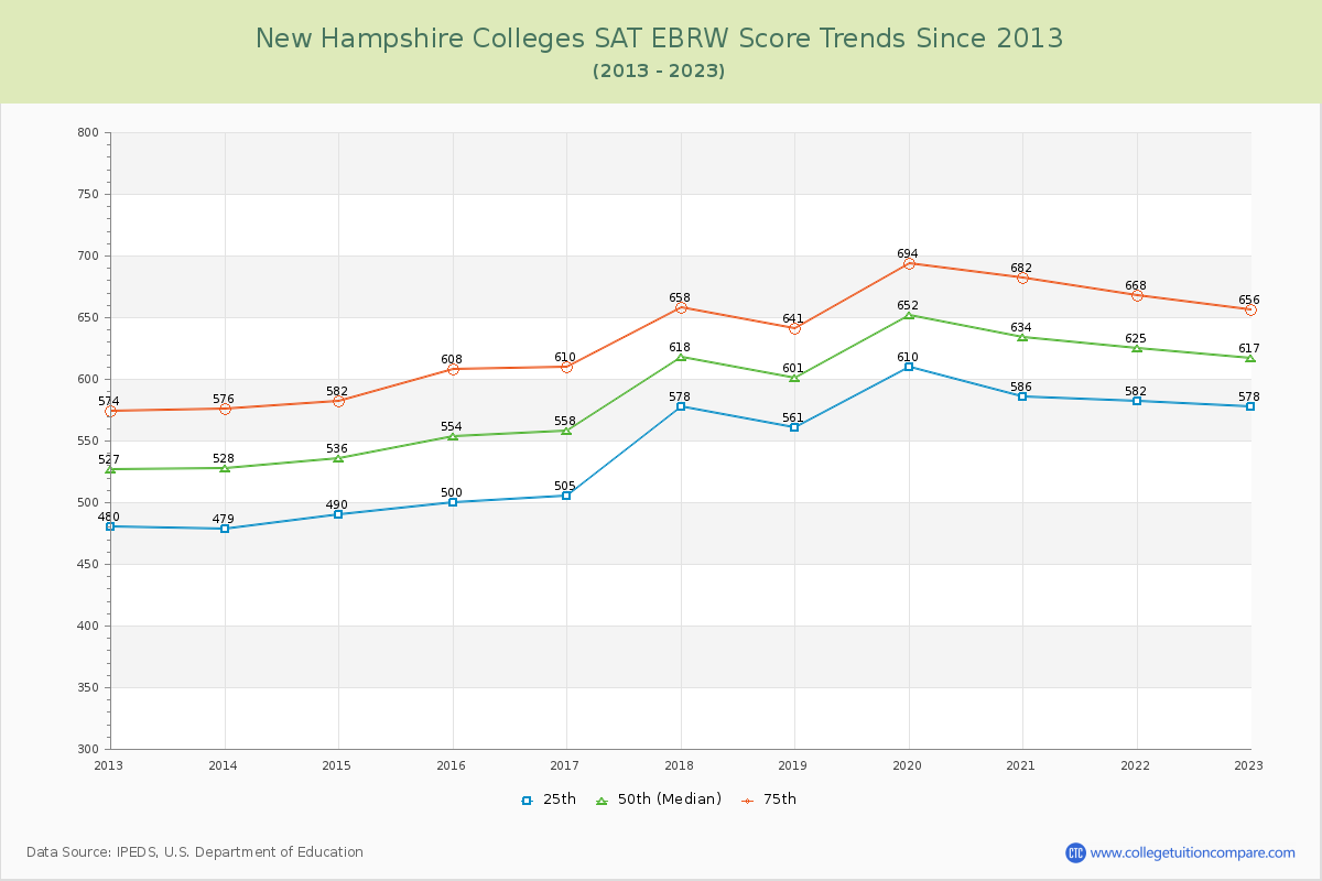 New Hampshire Colleges SAT EBRW (Evidence-Based Reading and Writing) Trends Chart