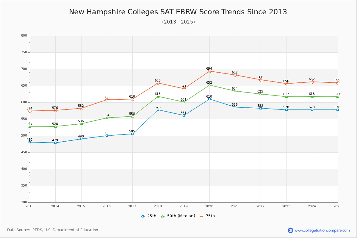 New Hampshire Colleges SAT EBRW (Evidence-Based Reading and Writing) Trends Chart