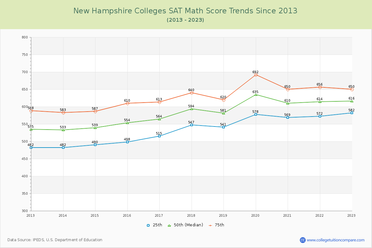 New Hampshire Colleges SAT Math Score Trends Chart