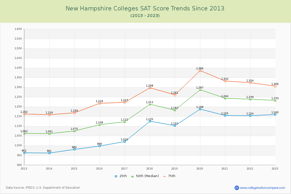 New Hampshire Colleges SAT Score Trends Chart