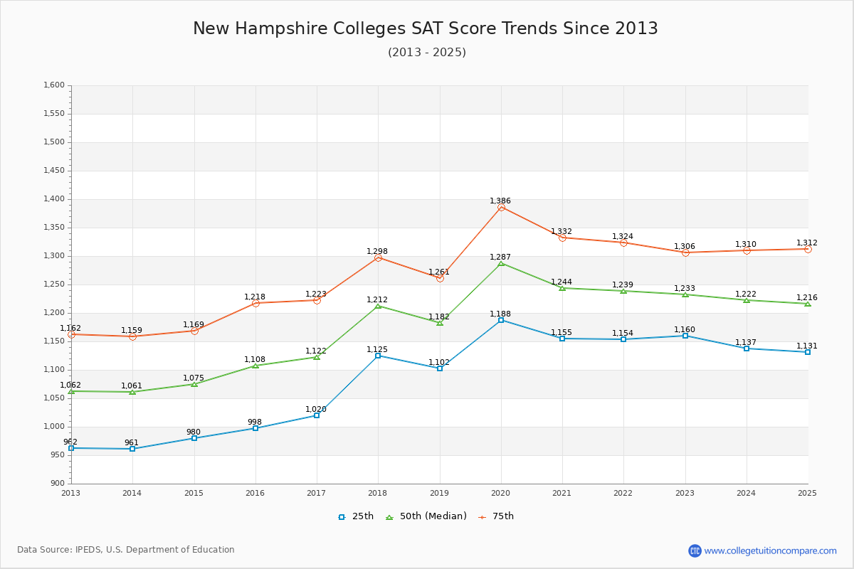 New Hampshire Colleges SAT Score Trends Chart