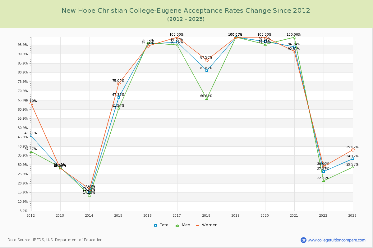 New Hope Christian College-Eugene Acceptance Rate Changes Chart