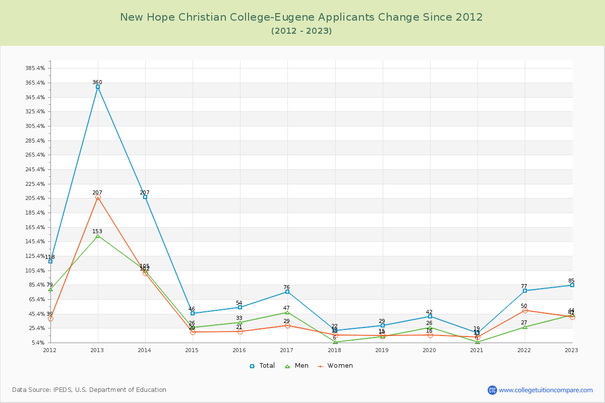 New Hope Christian College-Eugene Number of Applicants Changes Chart