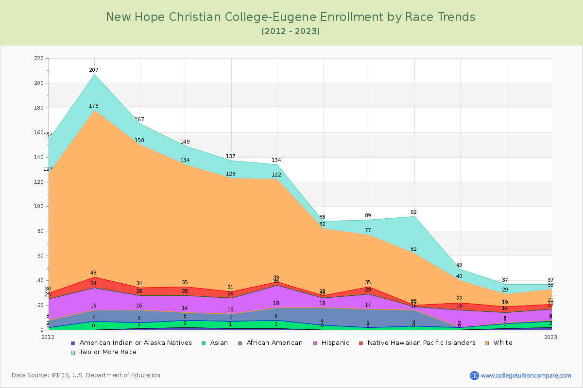 New Hope Christian College-Eugene Enrollment by Race Trends Chart