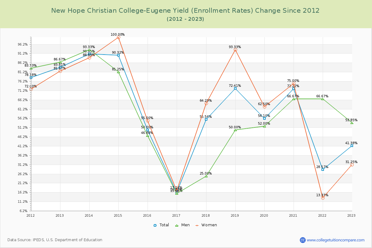 New Hope Christian College-Eugene Yield (Enrollment Rate) Changes Chart