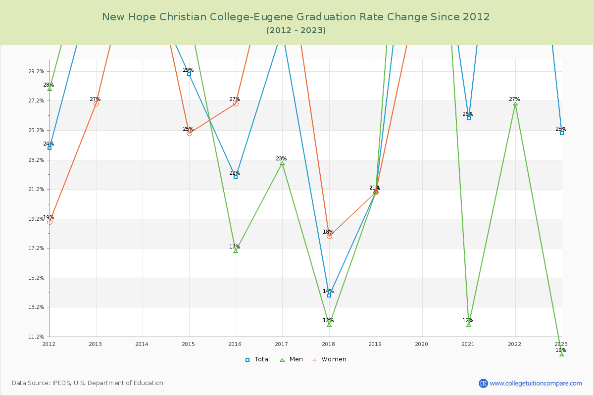 New Hope Christian College-Eugene Graduation Rate Changes Chart