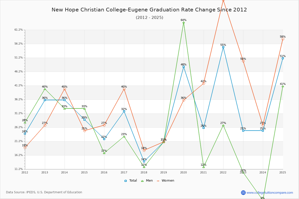New Hope Christian College-Eugene Graduation Rate Changes Chart