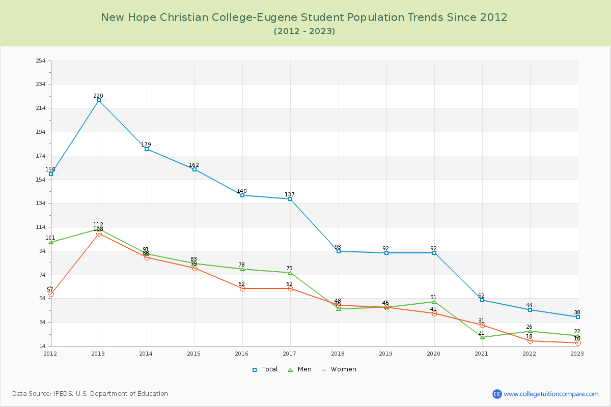 New Hope Christian College-Eugene Enrollment Trends Chart