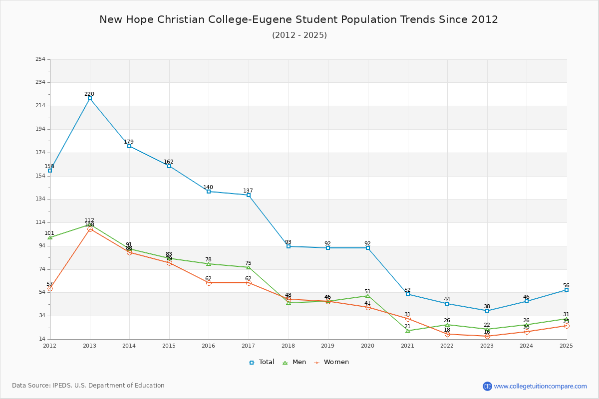 New Hope Christian College-Eugene Enrollment Trends Chart
