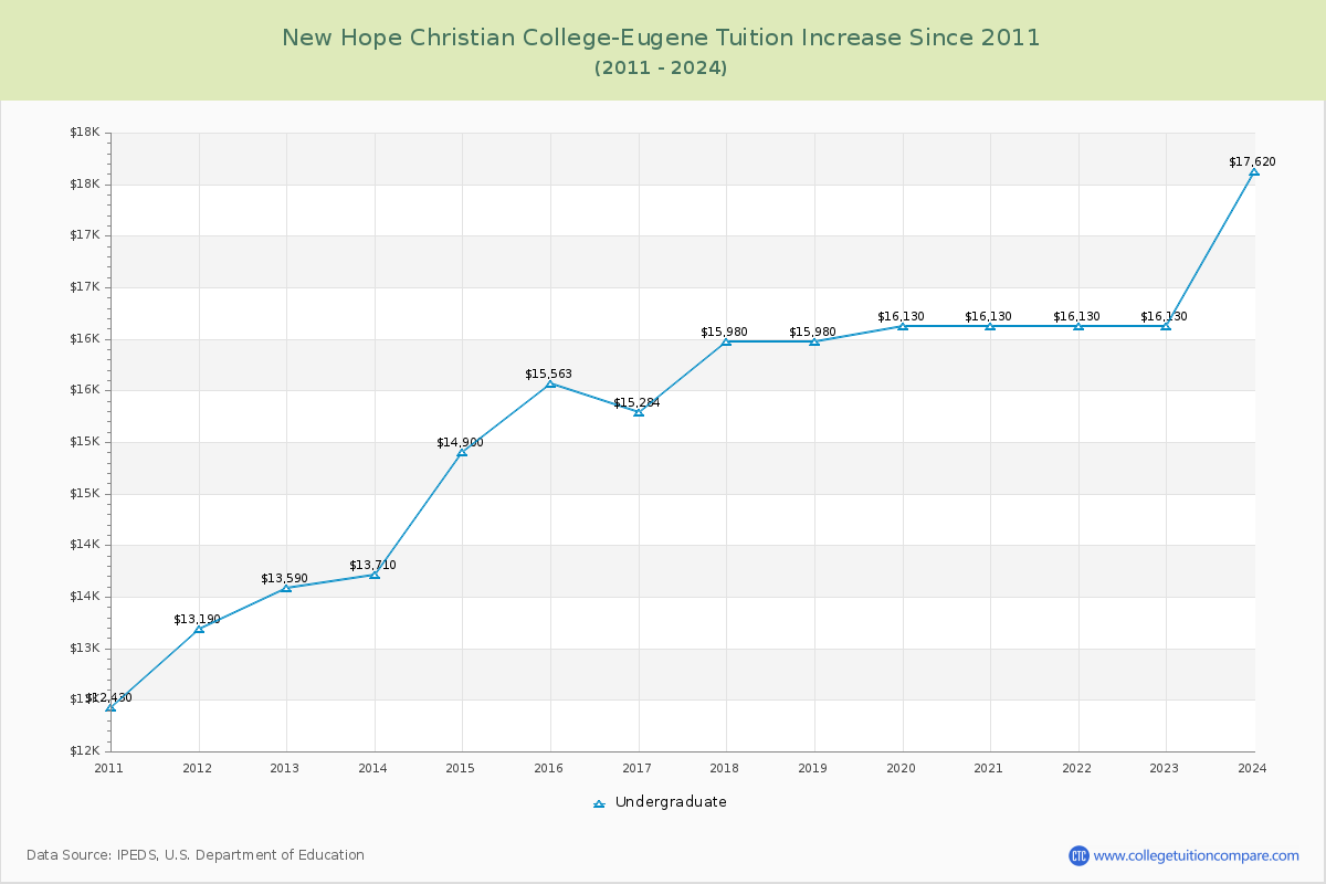 New Hope Christian College-Eugene Tuition & Fees Changes Chart