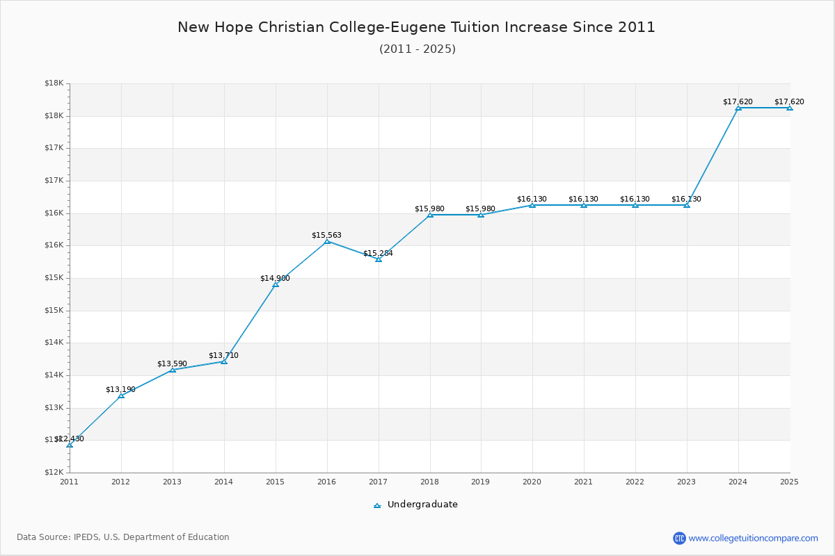 New Hope Christian College-Eugene Tuition & Fees Changes Chart