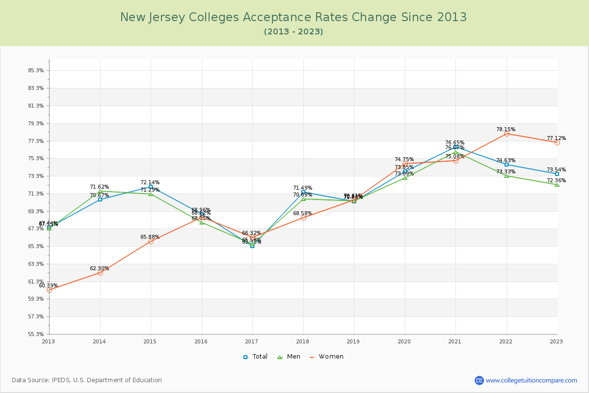 New Jersey  Colleges Acceptance Rate Changes Chart