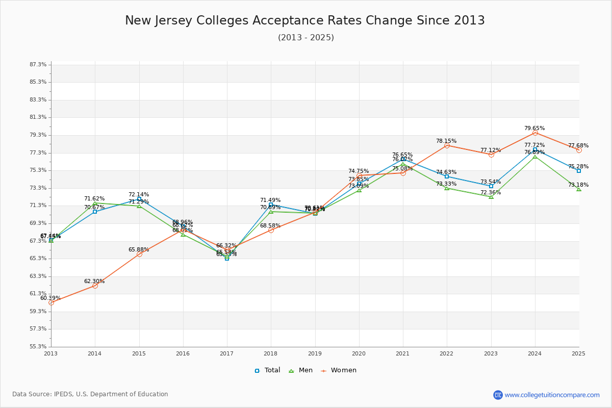 New Jersey Colleges Acceptance Rate Changes Chart