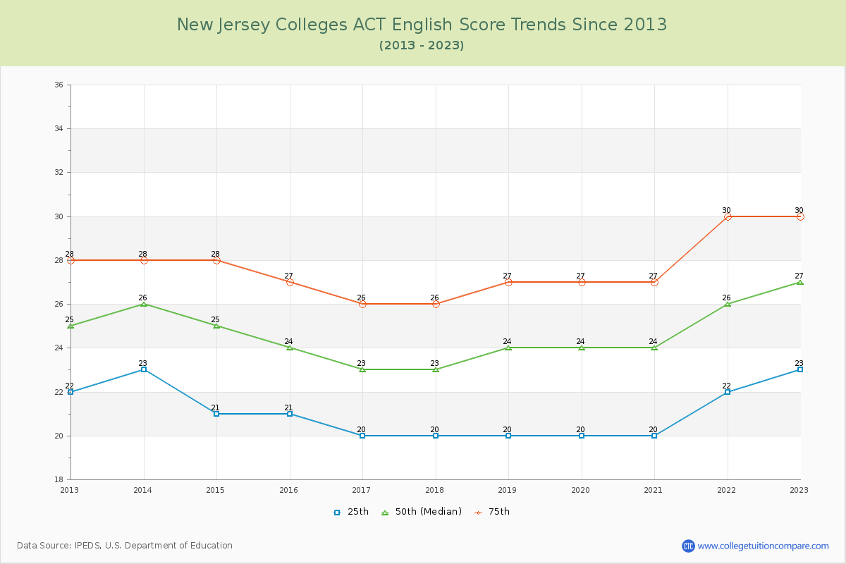 New Jersey  Colleges ACT English Trends Chart