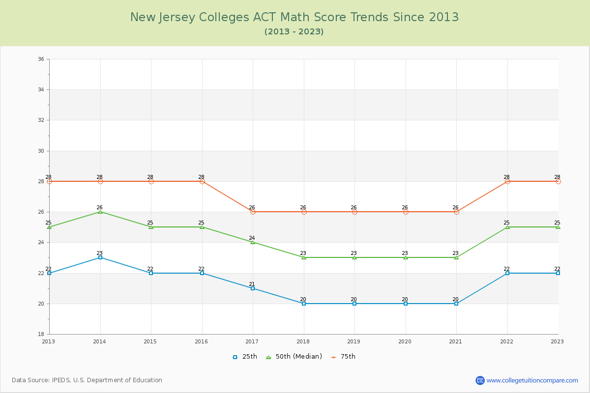 New Jersey  Colleges ACT Math Score Trends Chart