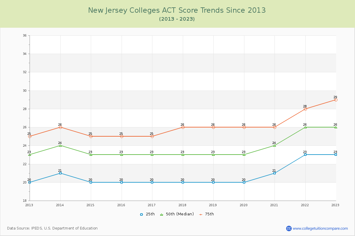 New Jersey  Colleges ACT Score Trends Chart