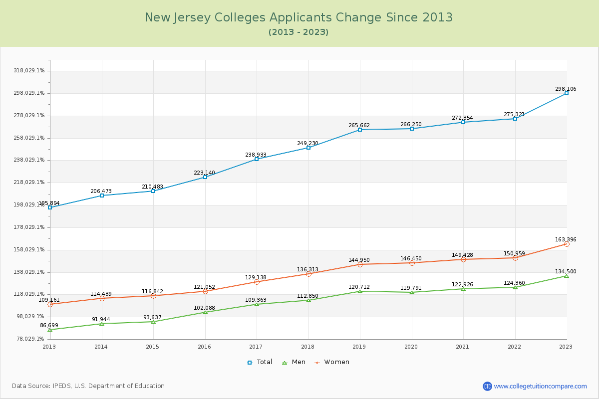 New Jersey  Colleges Applicants Trends Chart