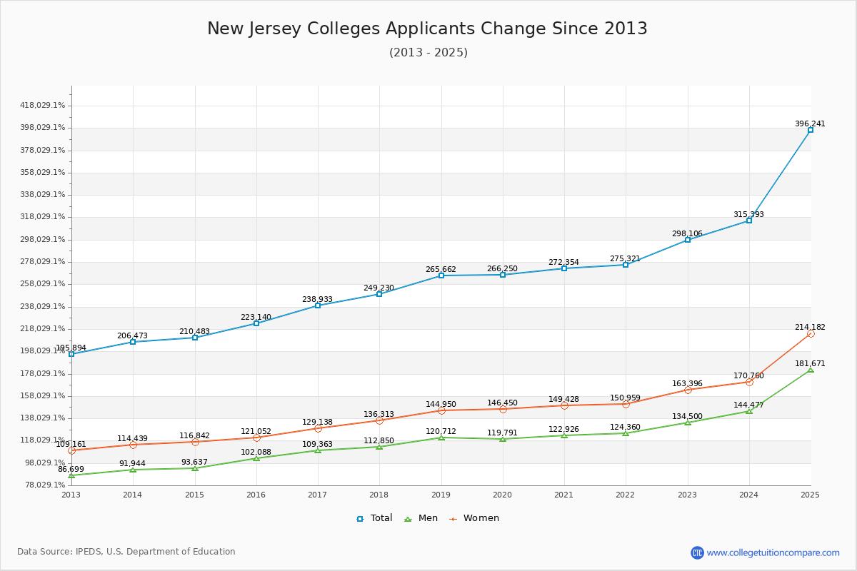 New Jersey Colleges Applicants Trends Chart