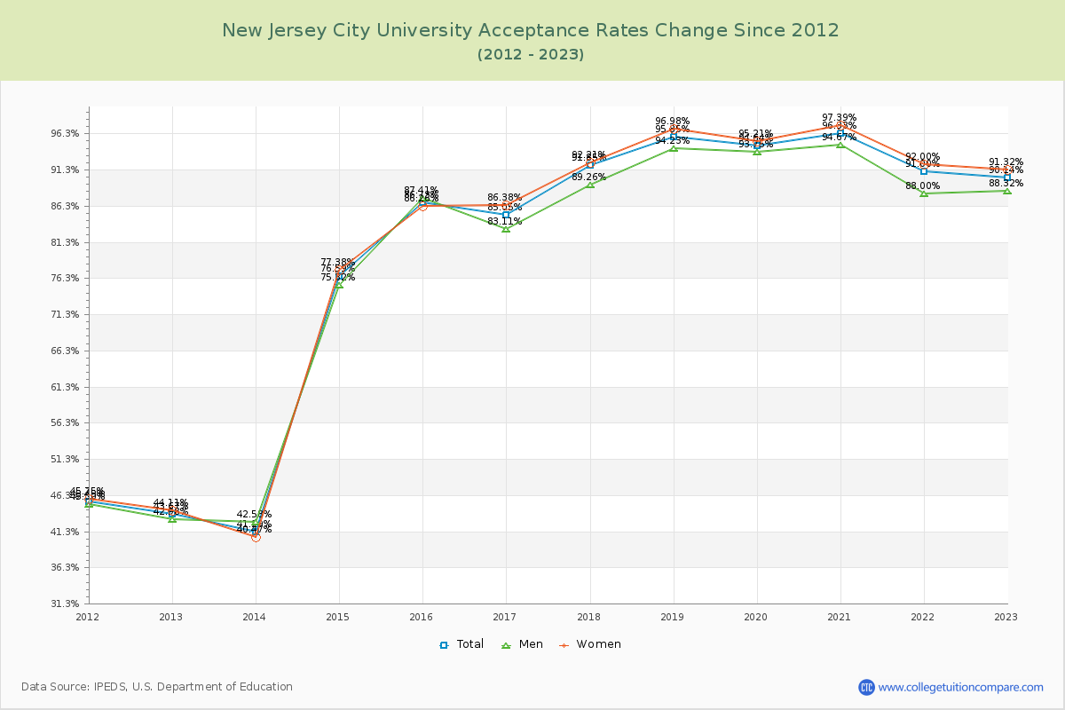 New Jersey City University Acceptance Rate Changes Chart
