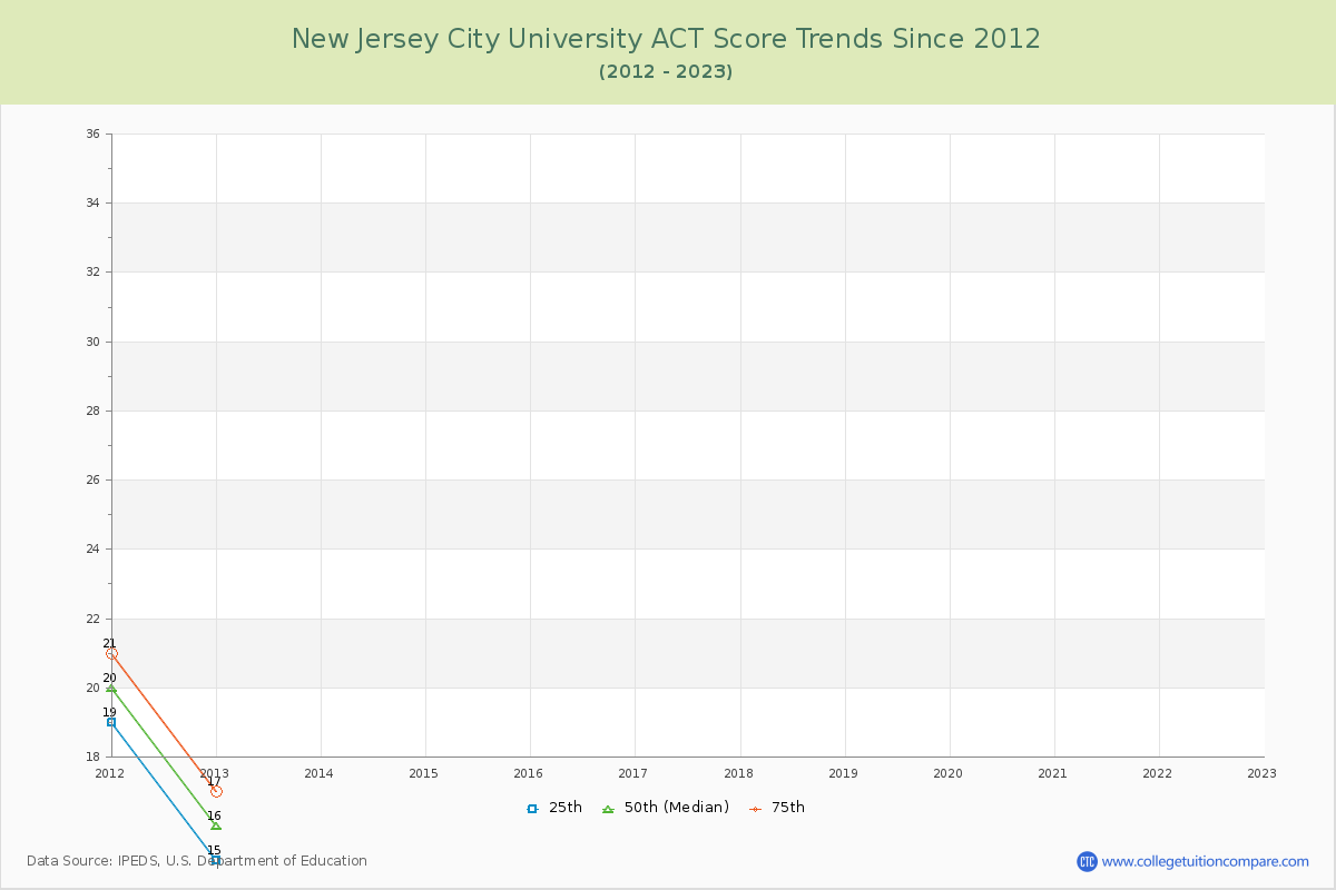 New Jersey City University ACT Score Trends Chart