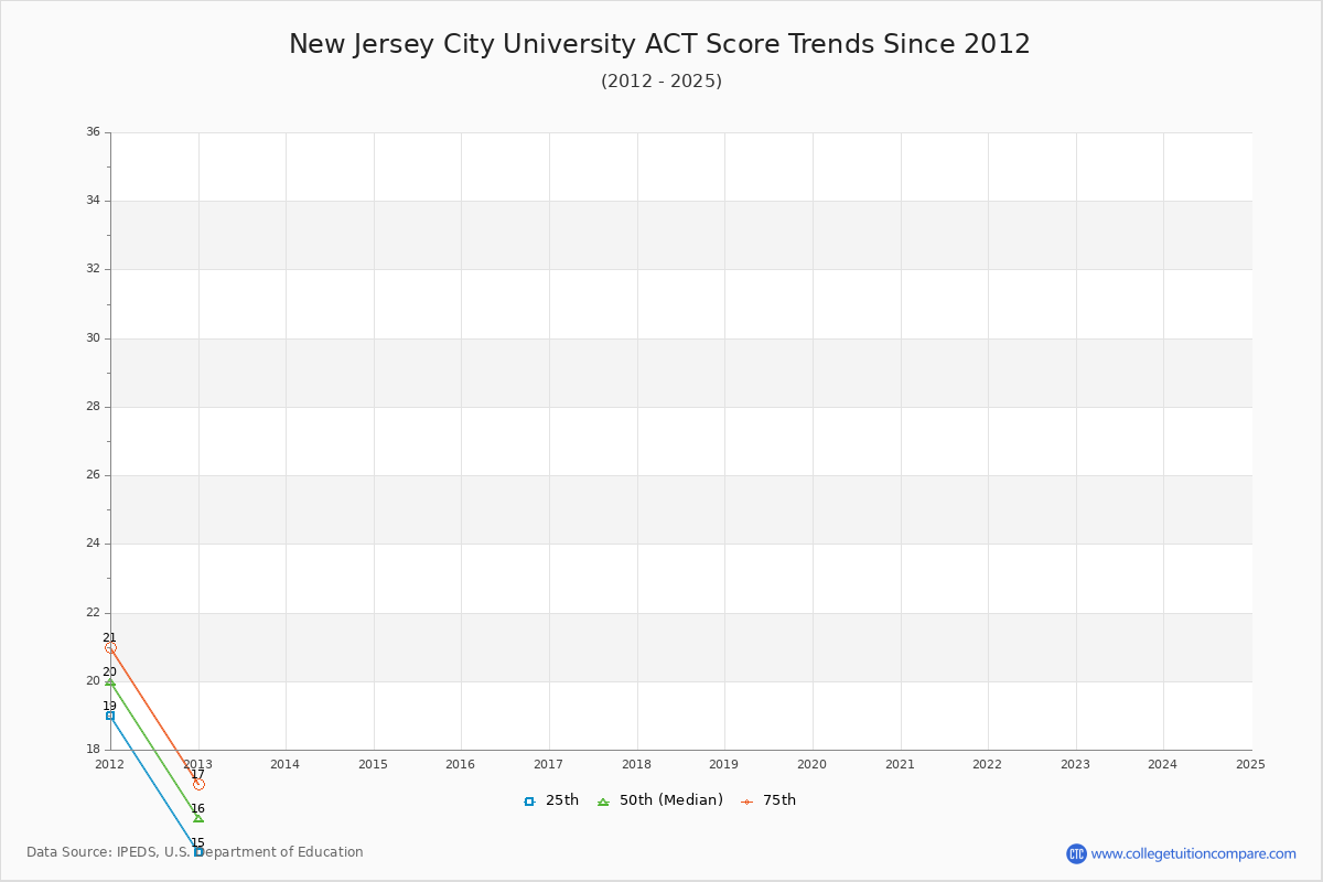 New Jersey City University ACT Score Trends Chart