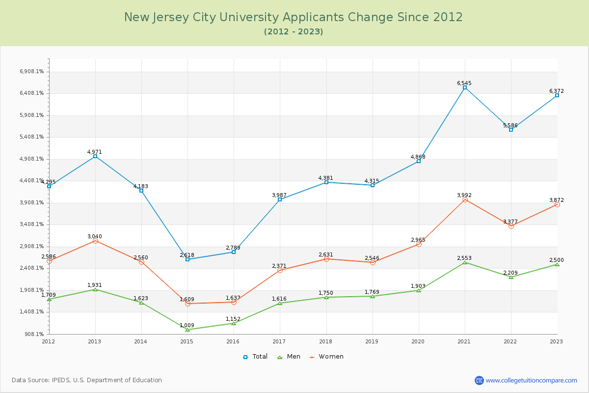 New Jersey City University Number of Applicants Changes Chart