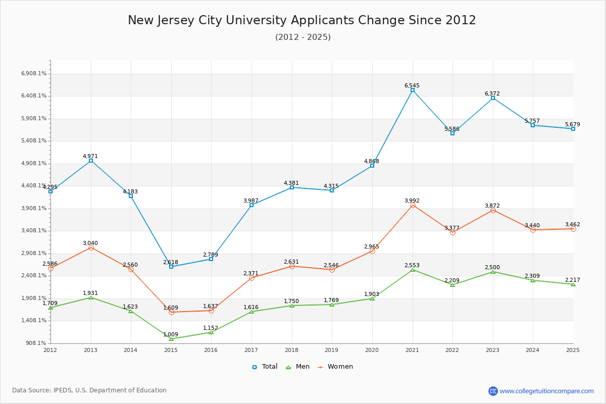 New Jersey City University - 10 Year Applicants, Admissions, and Enrollment Trends Chart