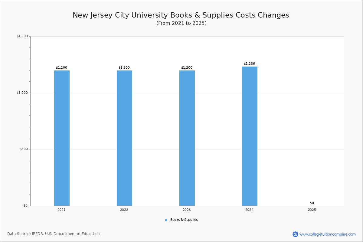 New Jersey City Tuition & Fees, Net Price