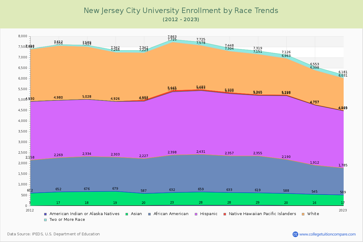 New Jersey City University Enrollment by Race Trends Chart