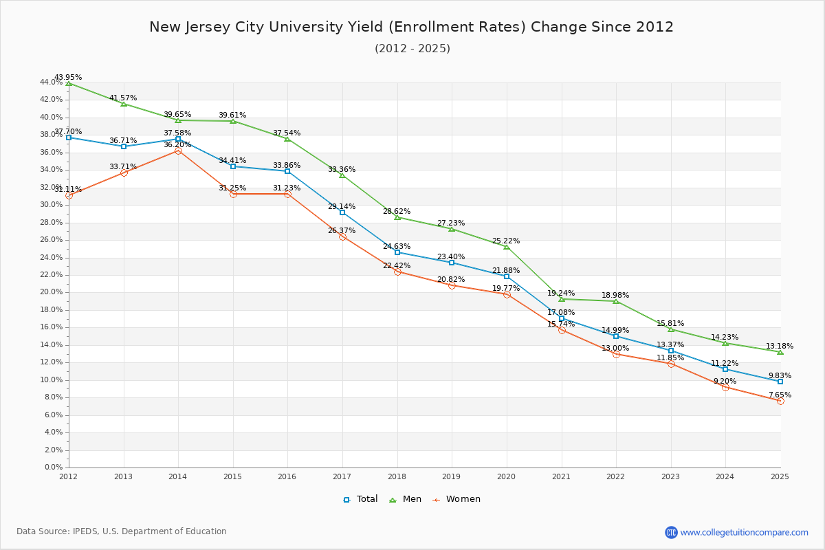 New Jersey City University enrollment rate trends chart showing historical yield changes from 2015 to 2025