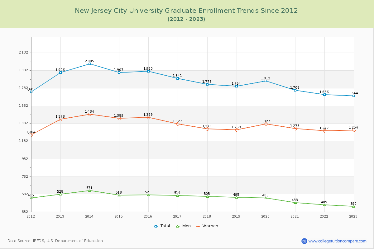 New Jersey City University Graduate Enrollment Trends Chart