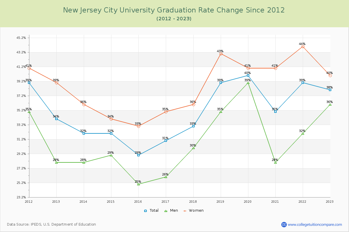 New Jersey City University Graduation Rate Changes Chart
